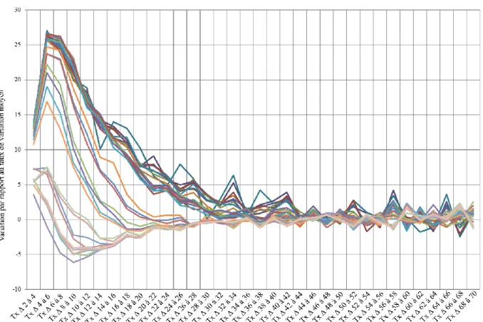 Figure 4: Change rate between scalar levels of the proportion of squares equipped with post offices  1707-2015 