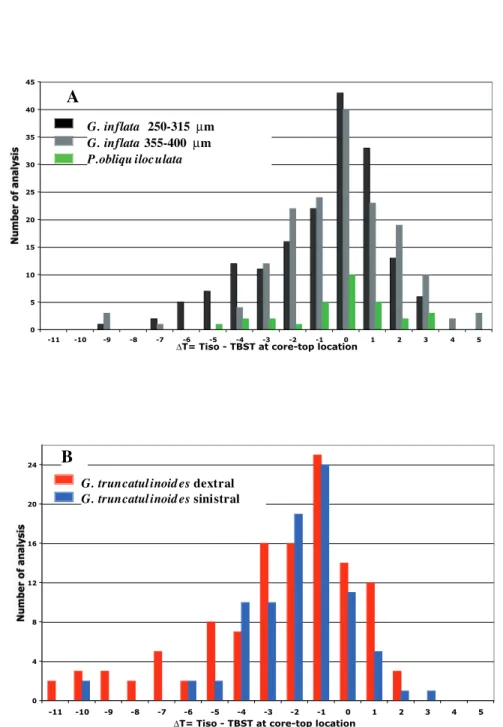 Figure 5. Histogram of the difference between Tiso and the modern temperature at the base of seasonal thermocline (TBST) from WOA 2001 at each core-top location for (a) G