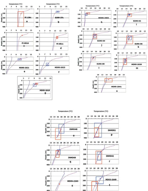 Figure A3. Comparison of Tiso of G. truncatulinoides with modern temperatures. Caption same as Figure A2
