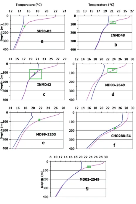 Figure A4. Comparison of Tiso of P. obliquiloculata with modern temperatures. Caption same as Figure A2.