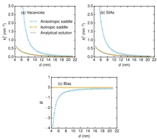 Figure 5: Sink strengths of a twist grain boundary (θ = 7.5 ° ) for (a) vacancies and (b) SIAs, and (c) absorption bias, as a function of the layer thickness d