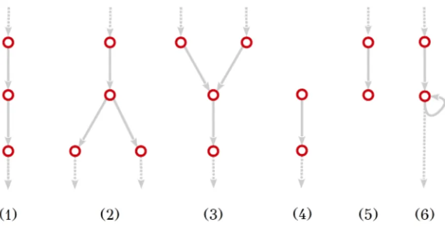 Figure 7: Elementary causal structures that can appear on a causal network (Definition 26)