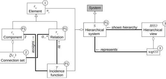 Figure 1: The hierarchical system ontology: concepts defined in Section 1.1.