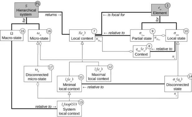 Figure 3: The hierarchical system ontology: concepts defined in Section 1.3.