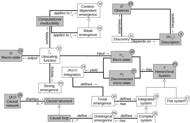 Figure 6: The relation of emergence concepts defined in Section 2 with the hierarchical system ontology.