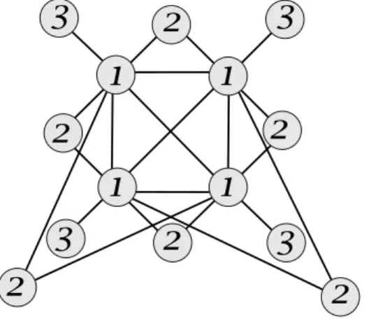 Figure 4: An example showing that c(4, {1, 2, 3}) 6= 5