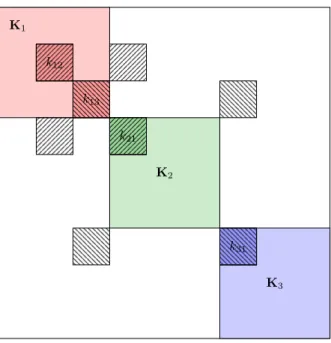 Figure 5: Block stiffness operator with out-diagonal terms due to the macro projector