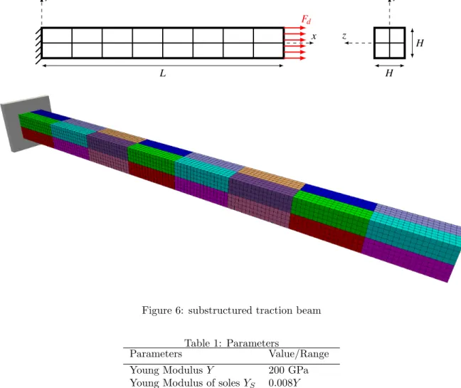Figure 6: substructured traction beam Table 1: Parameters