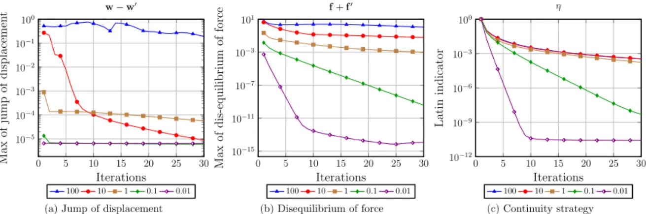 Figure 11: Comparison for different weighting of the search direction - Continuity strategy