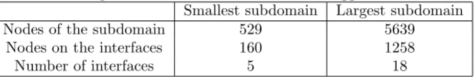 Table 2: Comparison between the smallest and biggest subdomains Smallest subdomain Largest subdomain