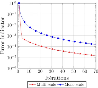 Figure 15: Error indicator