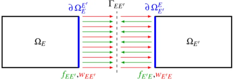 Figure 1: Force and displacement fields defined on the edges of the subdomains