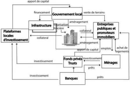 Figure 1. Le système de financement de l’immobilier et des infrastructures