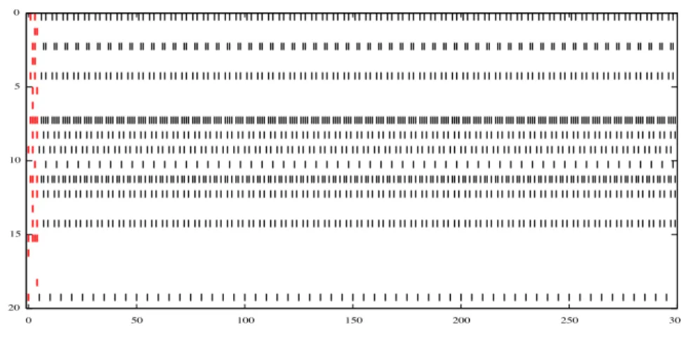 Figure 7: A “periodic” (58.2 periods of period 5) dynamics with 20 neurons fully connected within network and observation time T = 300, using both excitatory (70%) and inhibitory (30%) connections, with σ = 1