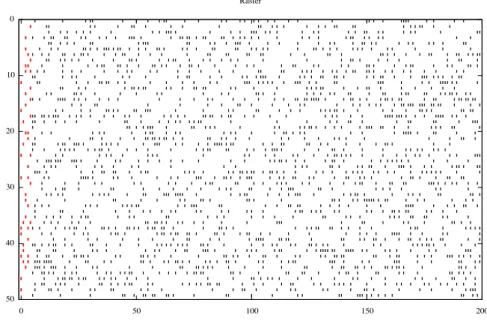 Figure 8: Example of rather complex “chaotic” dynamics retrieved by a the LP esti- esti-mation defined in (8) using the master / servant paradigm with 50 neurons fully  con-nected, initial conditions D = 3 and observation time T = 200, used here to validat