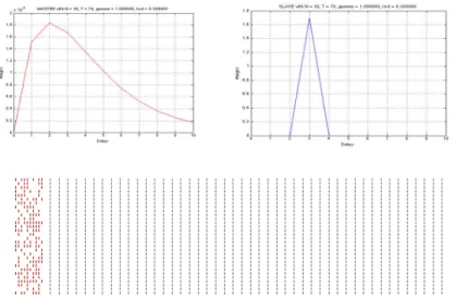 Figure 11: An example of trivial dynamics obtained with excitatory weights profiles shown in the top-left view (master weight’s profile), with N = 30, γ = 0.98, D = 10 T = 70