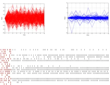 Figure 12: An example of non-trivial dynamics,with N = 30, γ = 0.98, D = 10 T = 100. Profiles corresponding to the master’s excitatory profiles are superimposed in the top-left figure, those corresponding to the master’s inhibitory profiles are superimpose
