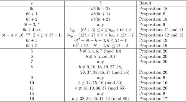 Table 1: Well balanced families constructed for k = 3; t ≥ 1; b 2p := 2p(3t + 2)(2t + 1), p ≥ 1.