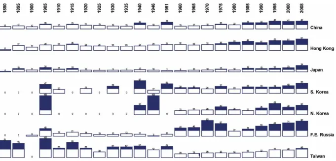 Figure 3: Share of intraregional traffic by Northeast Asian country, 1890-2008  Source: own elaboration based on Lloyd’s Shipping Index 