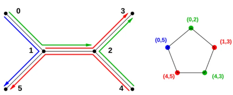 Figure 1: A routing for five requests in a tree and its associated conflict graph.