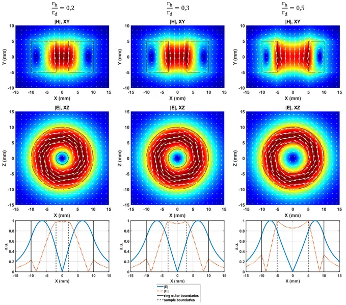 Figure 7. Normalized field maps for a dielectric ring (permittivity 500, height 10 mm, outer diameter 20 mm) filled with a sample of permittivity 50 for different inner to outer radii ratios