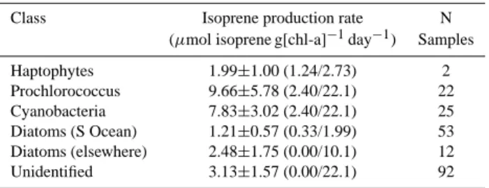 Table 1. Isoprene production rates measured in controlled single- single-species culture experiments for the four phytoplankton classes  con-sidered by the PHYSAT model