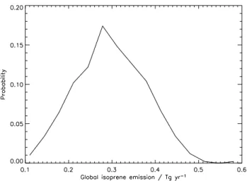 Fig. 1. Probability distribution function of global oceanic isoprene emission totals from a 500-member Monte-Carlo ensemble  simula-tion
