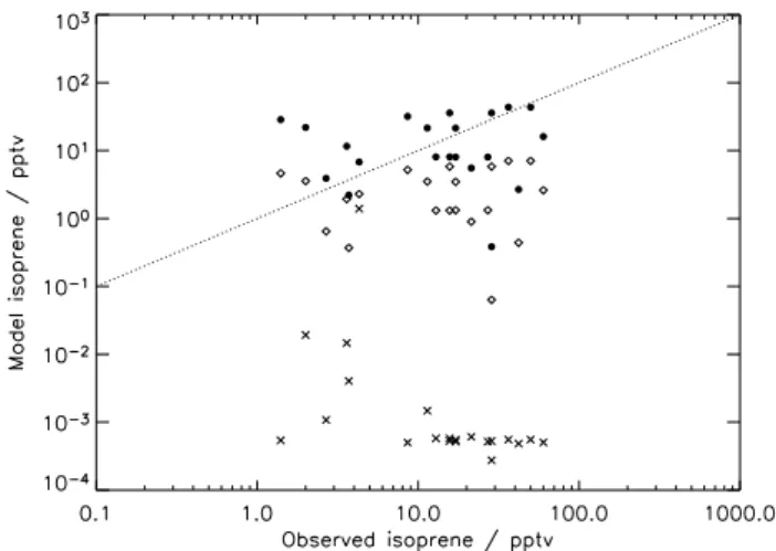 Fig. 3. Scatter plot of observed versus GEOS-CHEM simulated iso- iso-prene concentrations in the remote marine boundary layer at  loca-tions and times given in Table 2