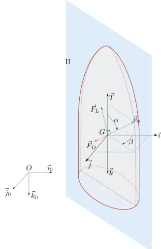 Fig. 2. Aerodynamic forces and (α, β) angles.