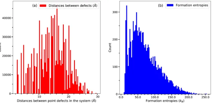 FIG. 5: The analysis of the distribution of formation entropies (b) and of distances between point defects in the random database