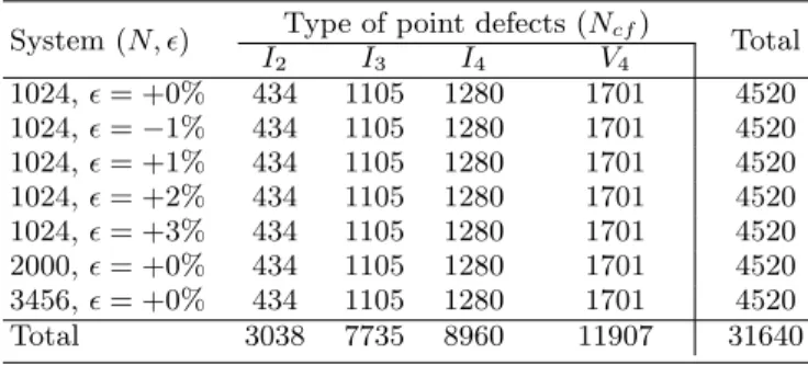 TABLE I: Database used for training the present regression model. N is the number of atom in the perfect system, N cf