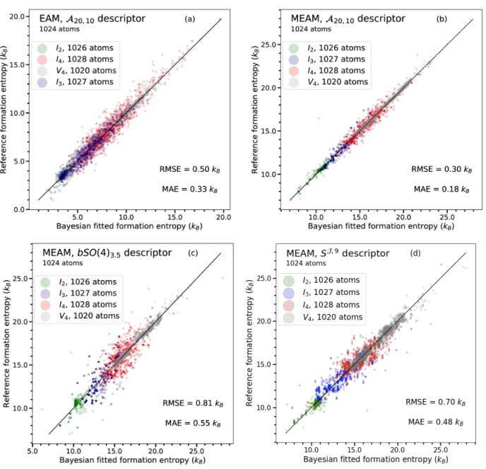 FIG. 2: Formation entropy computed from the numerical diagonalisation of Hessian against the formation entropy computed from LDML model using (a) EAM and (b-d) MEAM dataset for 2-4 interstitial clusters I 2−4 and for quadri-vacancies V 4 in (8a 0 ) 3 super