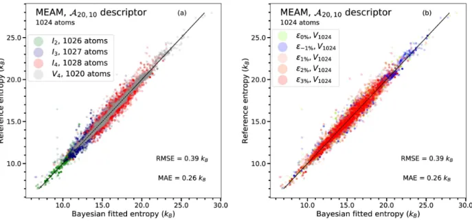 FIG. 3: Illustration of the performance of the training of the surrogate model using deformed supercells of I 2−4 /V 4 clusters (MEAM database) with the A 20,10 descriptor