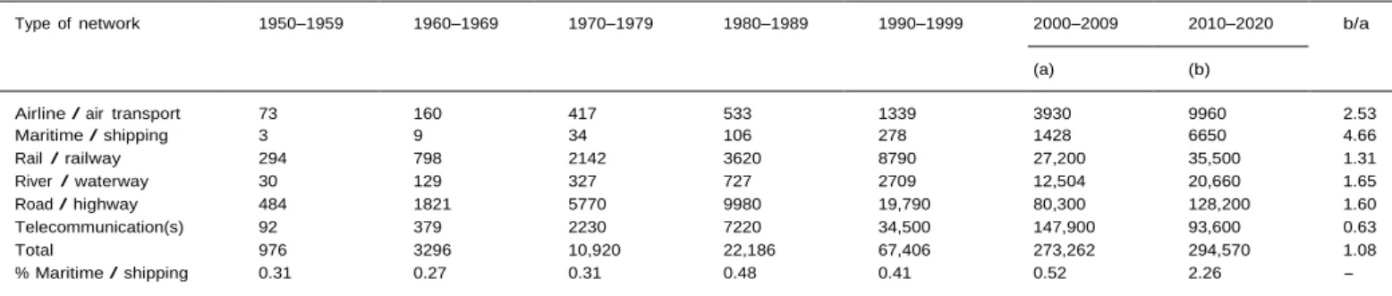 Table 1. Number  of publications  on transport  networks,  1950–2020. 