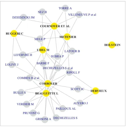 Figure 2 : les auteur.e.s cités par plus d’une personne.