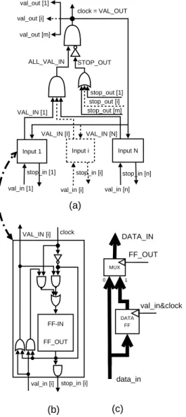 Figure 5: (a) Shell-Wrapper Circuitry, (b) Input module, and (c) Data Path