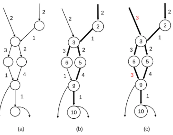 Figure 6: (a) An unequalized, (b) critical paths annotated (large links) and (c) equalized DAG