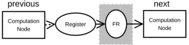 Figure 8: Fractional Register insertion in the Network.