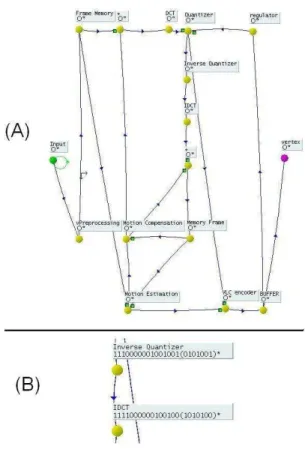 Figure 13: An example simulation result (MPEG2 Encoder) with Kpassa . In (A), the graph; in (B), the displayed schedules for two vertices