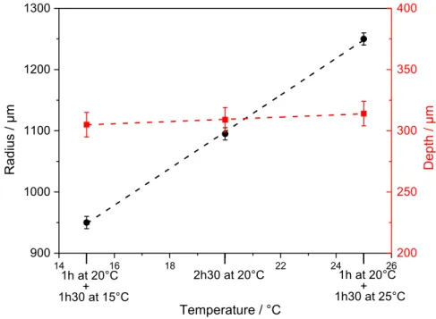 Fig. 3: Geometric parameters measured for different applied temperatures after 2h30 of propagation  at 0  vs