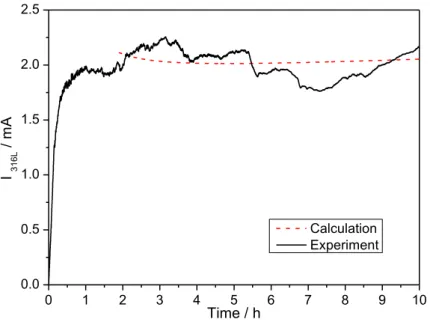 Fig. 5: Calculated (red dashed line) and experimental pitting current (black curve) for a propagation at  E = 0 vs