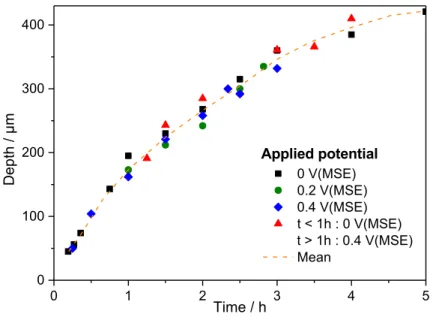 Fig. 7: Pit depth measured as a function of propagation time for different applied potential at 20°C  and  injecting  3  M  NaCl  +  0.5  M  H 2 SO 4   with  the  glass  microcapillary  in  a  0.5  M  H 2 SO 4   bulk