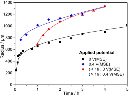 Fig. 9: Evolution of the pit radius as a function of time for different applied potential at 20°C and  injecting 3 M NaCl + 0.5 M H 2 SO 4  with the glass microcapillary in a 0.5 M H 2 SO 4  bulk
