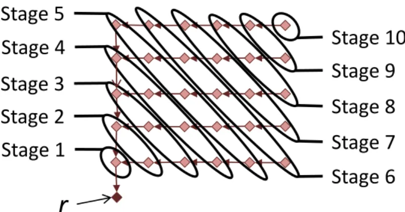Figure 4: The origin of the data in input of the North port of a router r stages after stages.