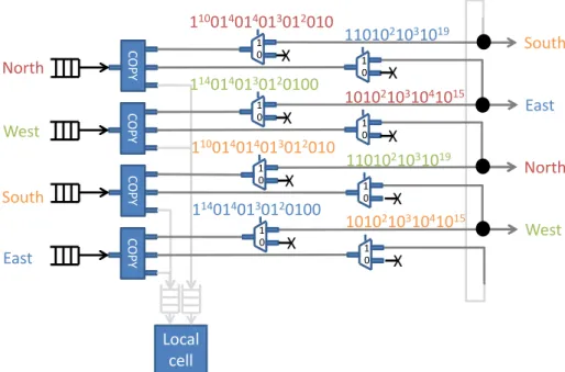 Figure 5: The internal crossbar of the router with the switching conditions.