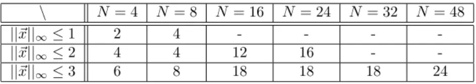 Table 2: Experimental results of routing duration for stencil applications