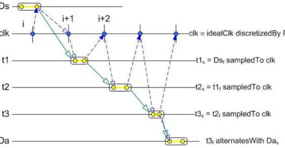 Figure 12. CCSL constraints, the synchronous case. 