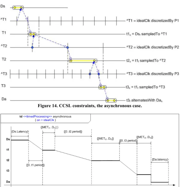 Figure 14. CCSL constraints, the asynchronous case. 