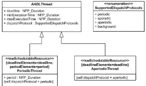 Figure 4. AADL thread declarations. 