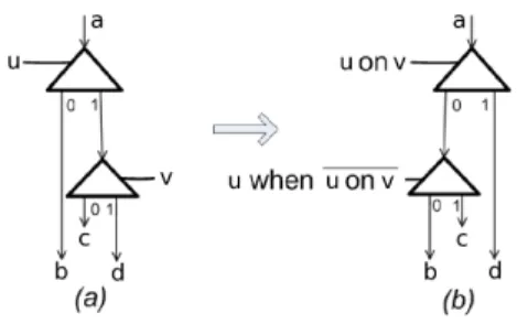 Figure 11: Permuting Selects